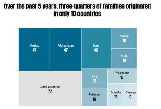 Dreiviertel aller Journalistentode geschahen in den letzten fünf Jahren in nur 10 Ländern (Grafik: Reporter ohne Grenzen)